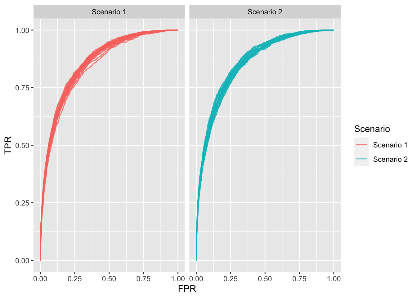 ROC plots for each scenario; 20 repetitions each.