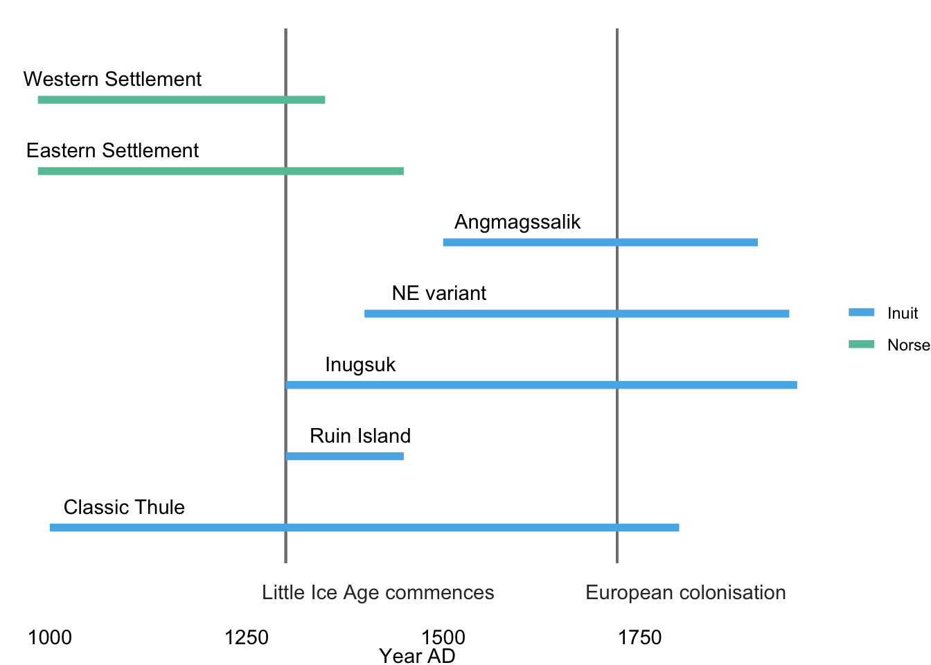 Approximate timelines for the Inuit and the Norse in Greenland based on Fig 1 by Meyer and Riede (2025). Names correspond to different cultures and settlements.