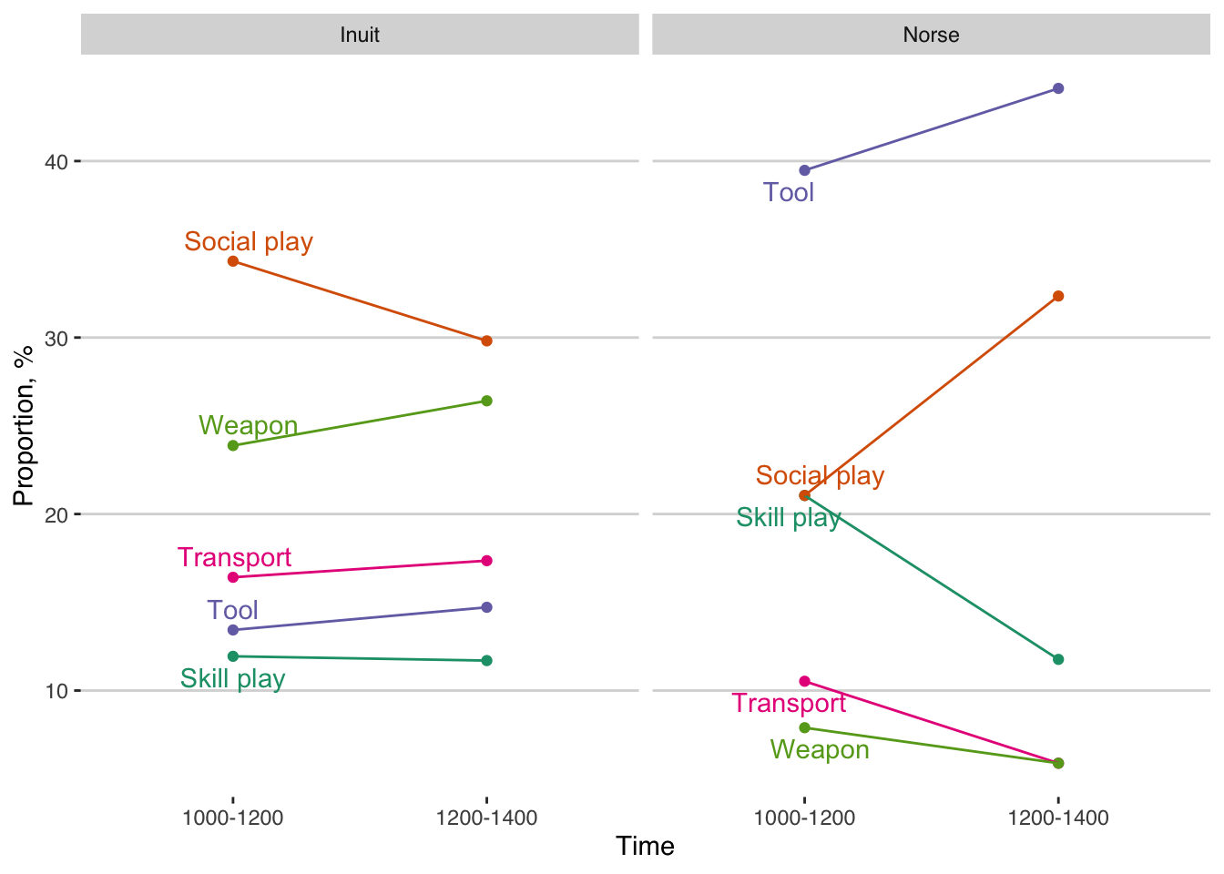 Proportions of toy categories over time.