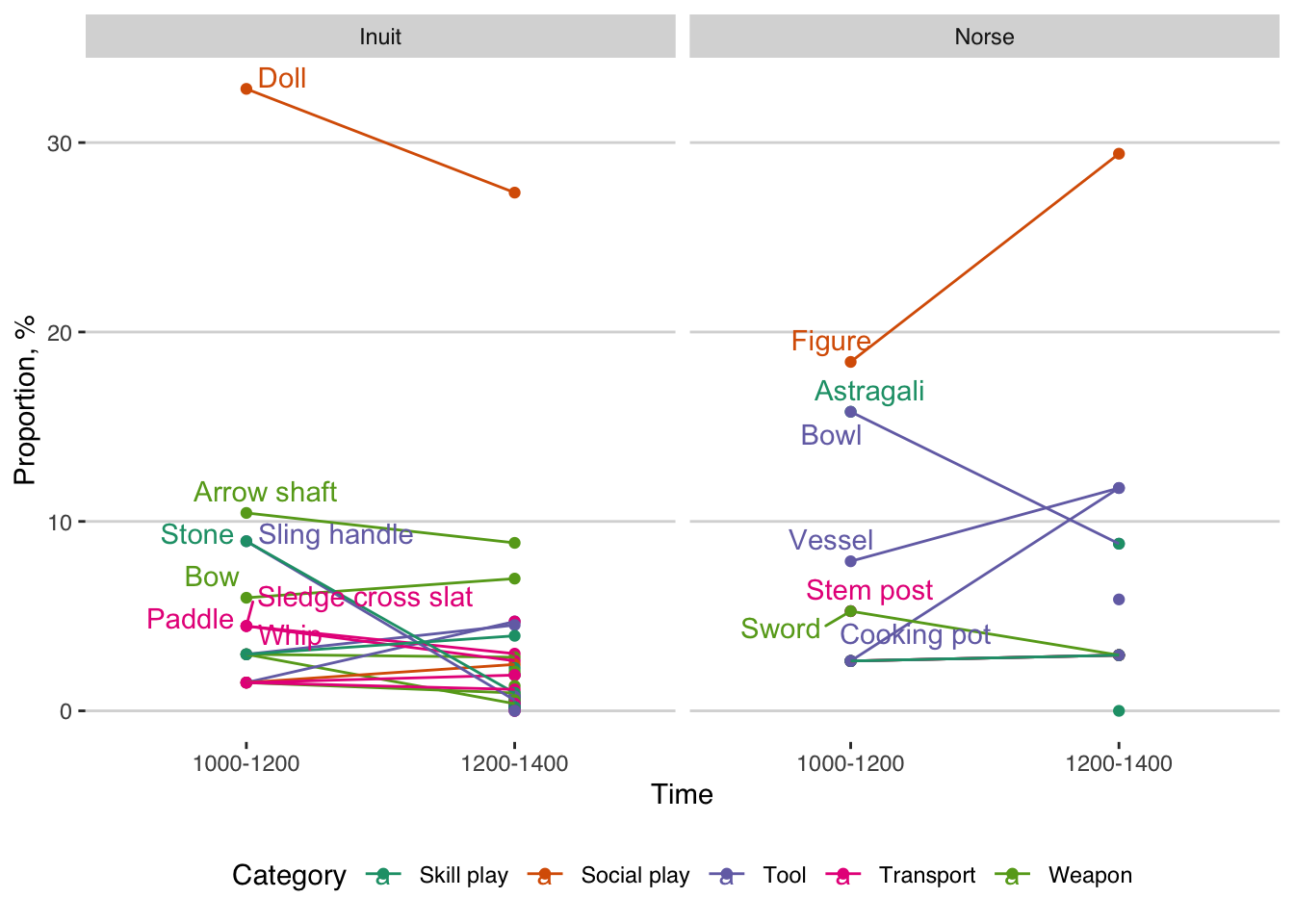 Proportions of toy items over time.
