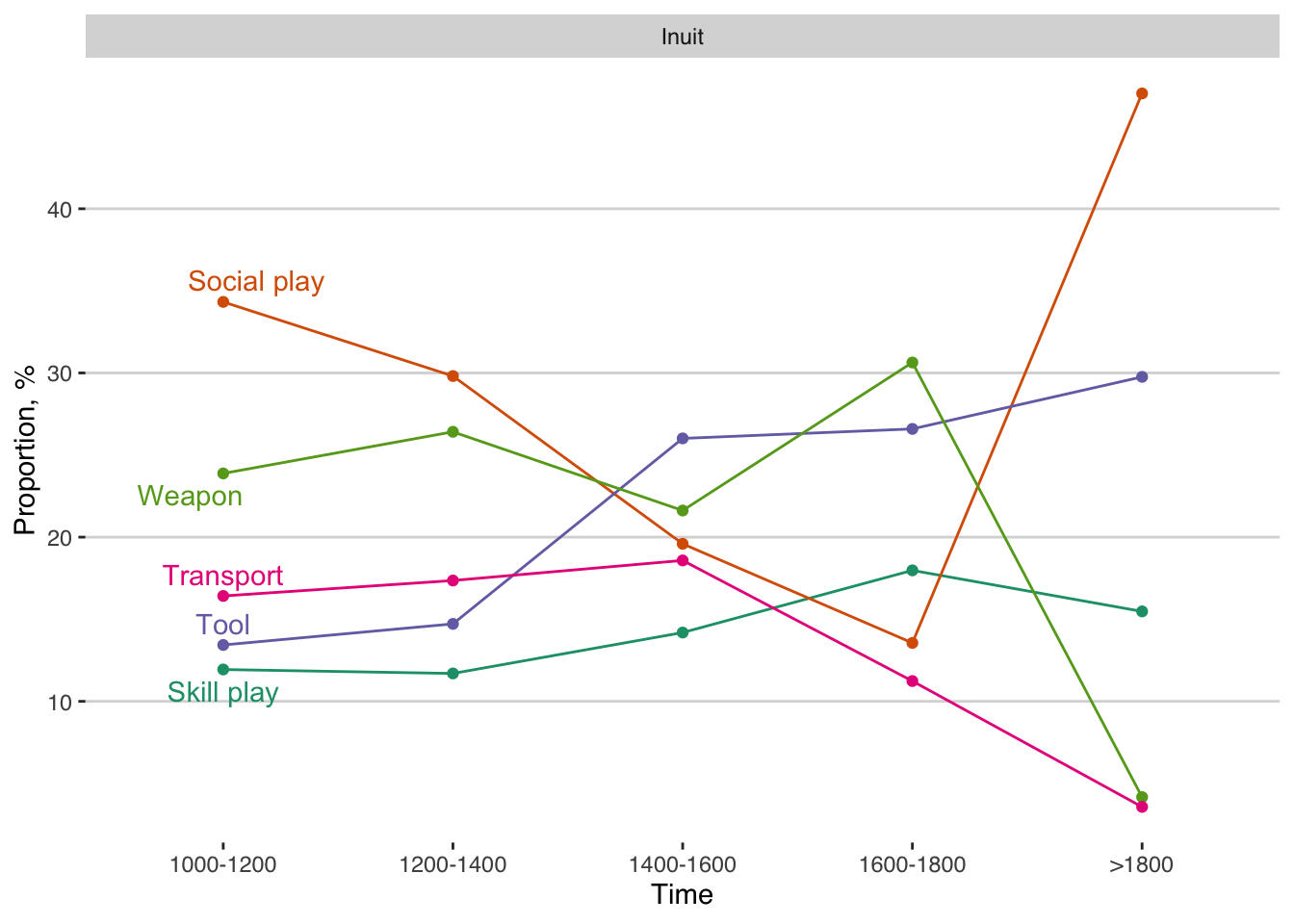 Proportion of toy categories for Inuit.