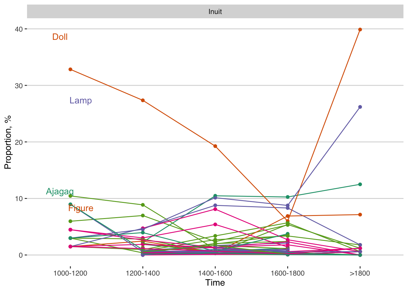 Proportion of toy items for Inuit.