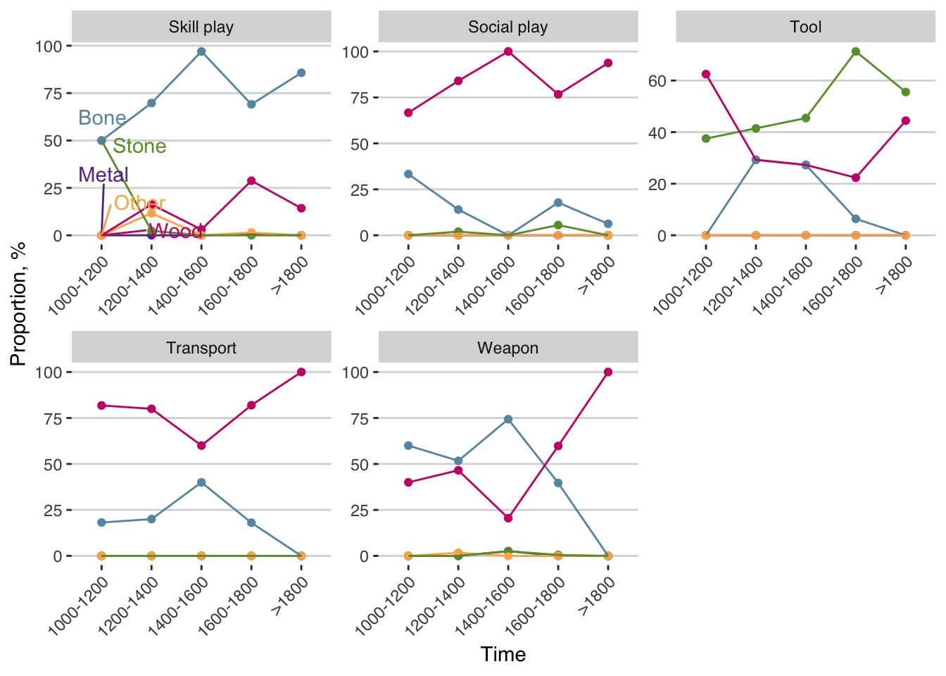 Proportion of material per toy category for Inuit.