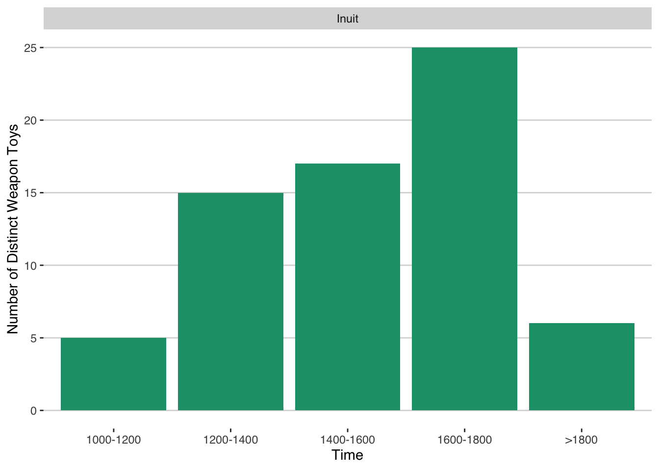 Number of distinct weapon toys over time.