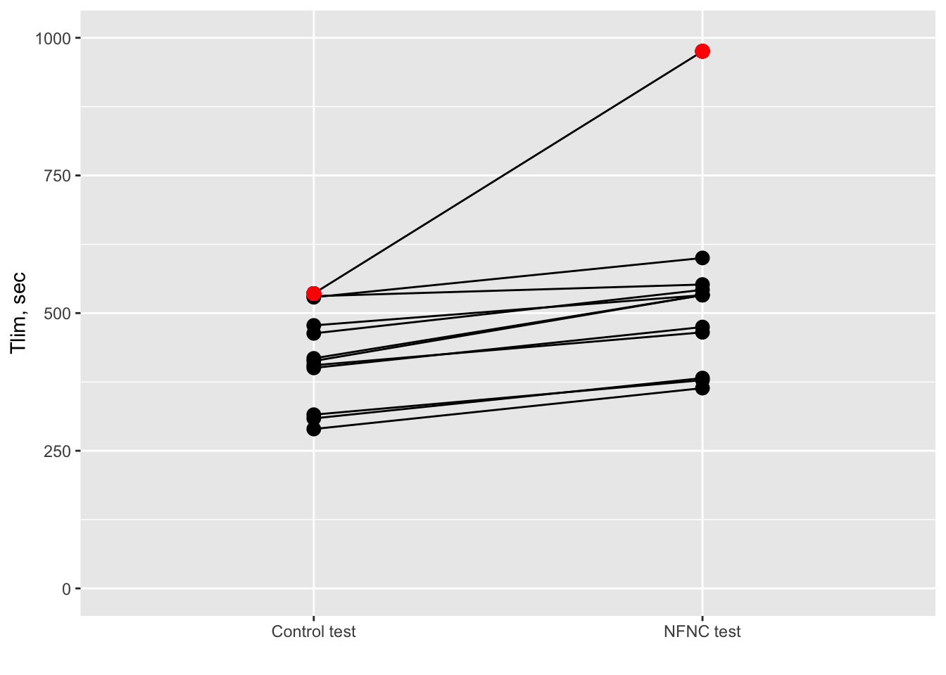 Effect of the HFNC on exercise capacity compared to a control condition. Tlim = exercise duration.