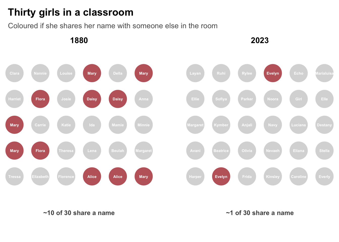 Two classrooms, 143 years apart. Thirty girls per room, names drawn at random from that year's US births; red marks a girl who shares her name with a classmate. Around ten overlap in 1880, roughly one in 2023. See Methodology for details.