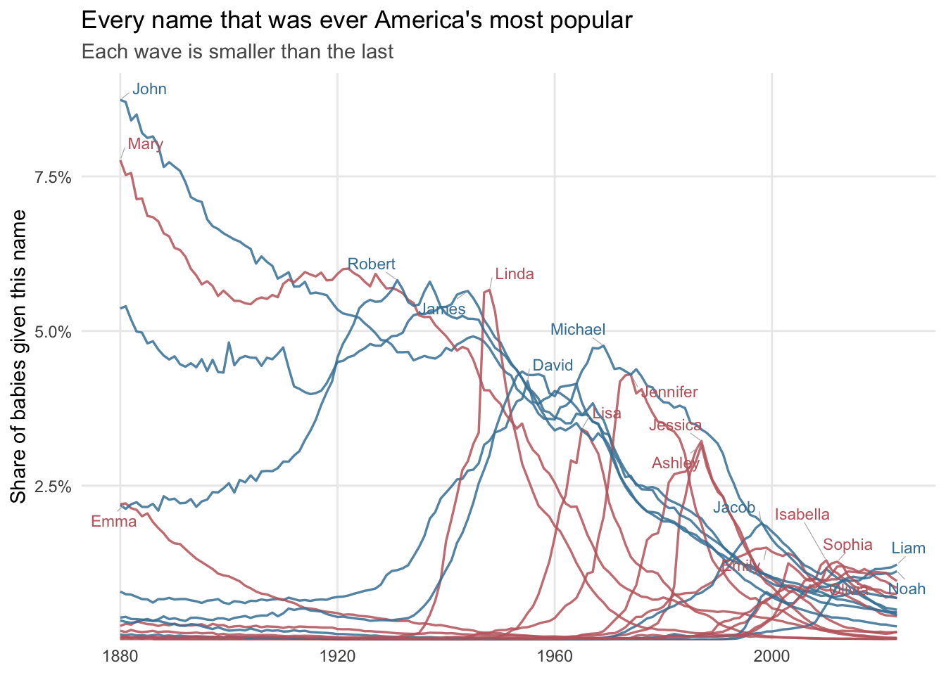 Most popular names in the US.
