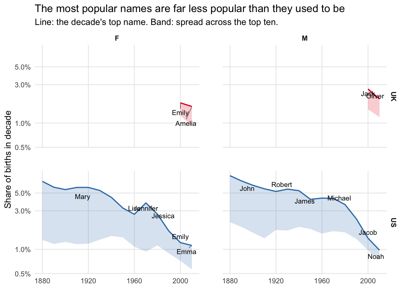 Top 10 most popular names in the US and UK, by gender.