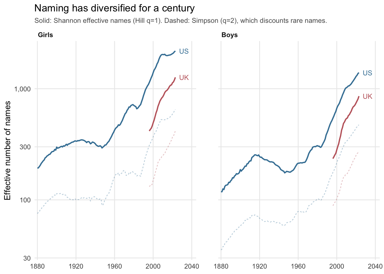 How concentrated are names in a few popular choices? The higher the lower the concentration.